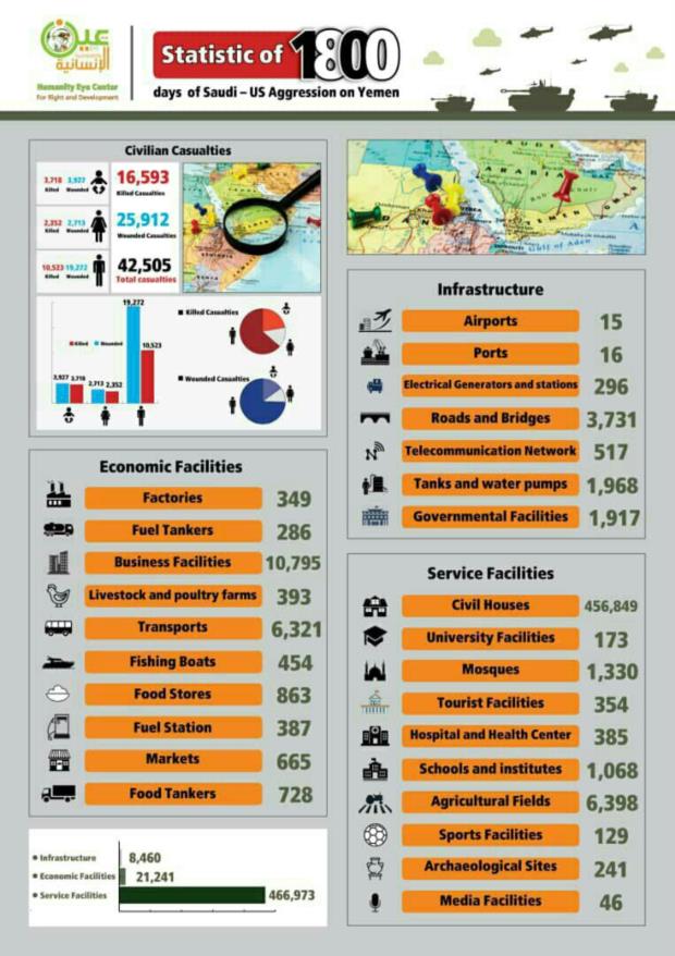 إحصائية 1800 يوم من العدوان السعودي الأمريكي على اليمن _ مركز عين الإنسانية
