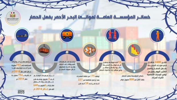 📉 إنفوجرافيك | خسائر #المؤسسة العامة للموانئ بفعل #الحصار و #العدوان

‎‌‎‌‌‎