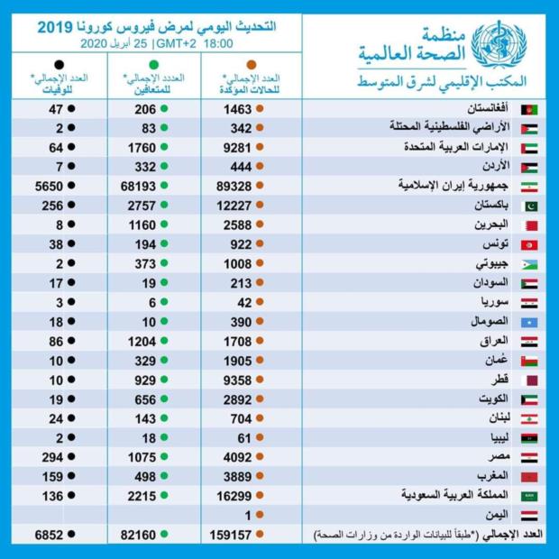 🦠 التحديث اليومي #فيروس_كورونا 
السبت الموافق 25 ابريل 2020م
#معا_ضد_كورونا
#كورونا_صناعة_أمريكية
