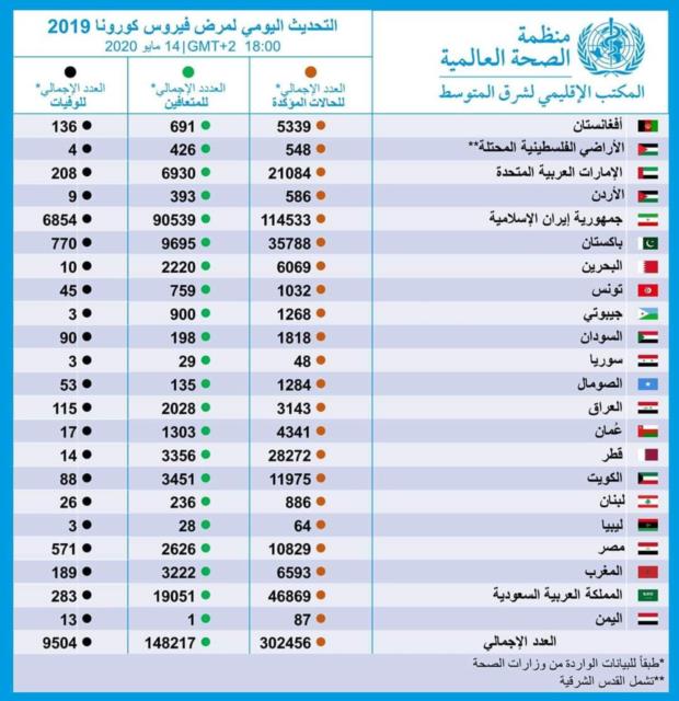 🦠 التحديث اليومي #فيروس_كورونا 
الخميس الموافق 14 مايو 2020م
#معا_ضد_كورونا
