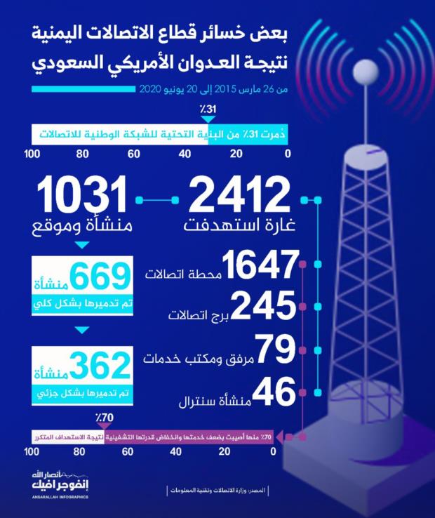 بعض خسائر قطاع الاتصالات اليمنية نتيجة العدوان الأمريكي السعودي من 26 مارس 2015 إلى 20 يونيو 2020
 