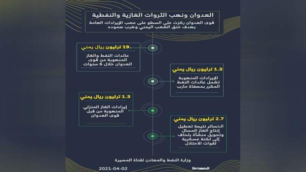 أكثر من 80% من الإيرادات تحت سيطرة العدوان